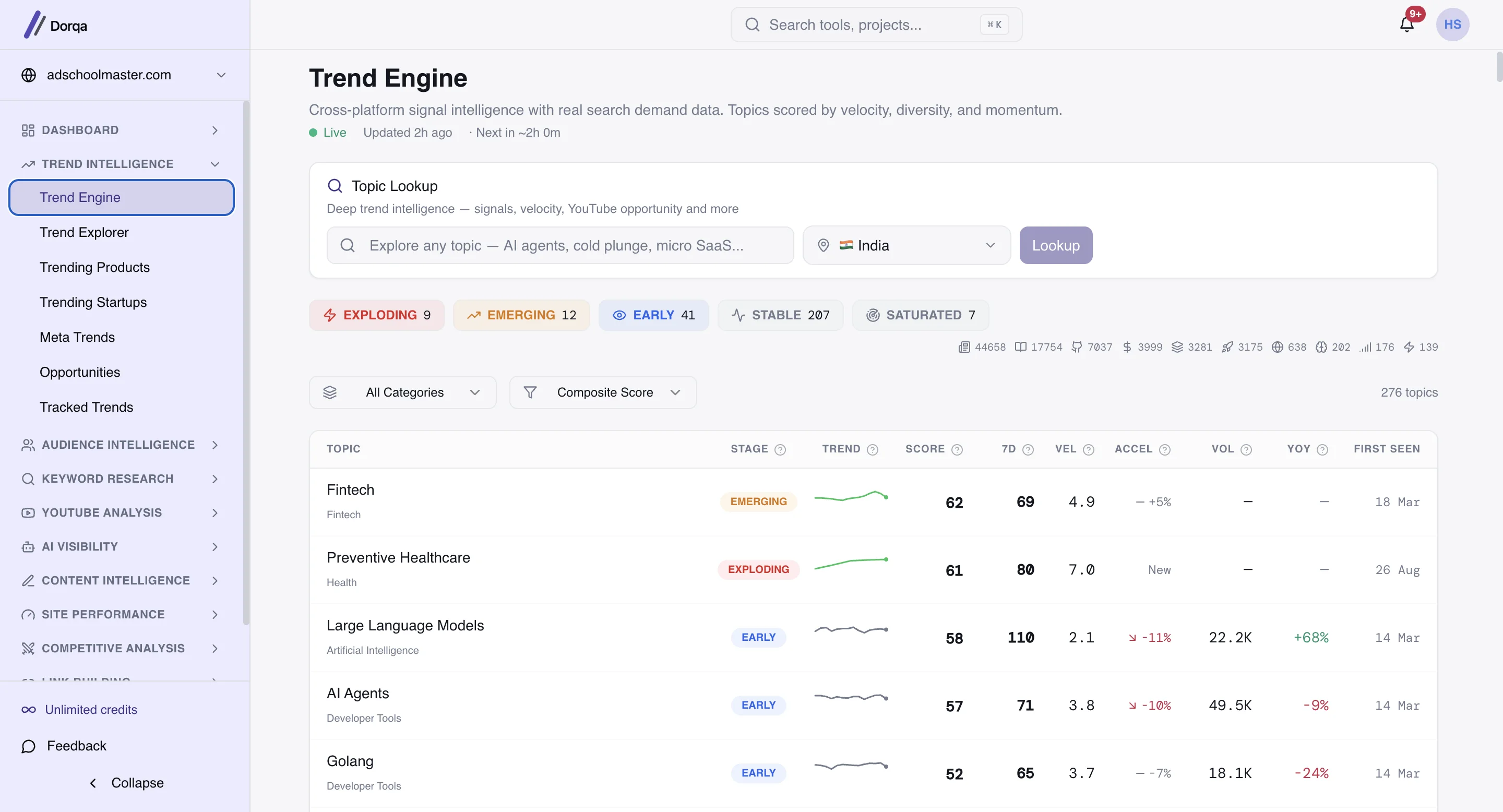 Dorqa Trend Engine showing 276 tracked topics for India, split by lifecycle stage, each scored on velocity, acceleration, search volume and year-on-year change